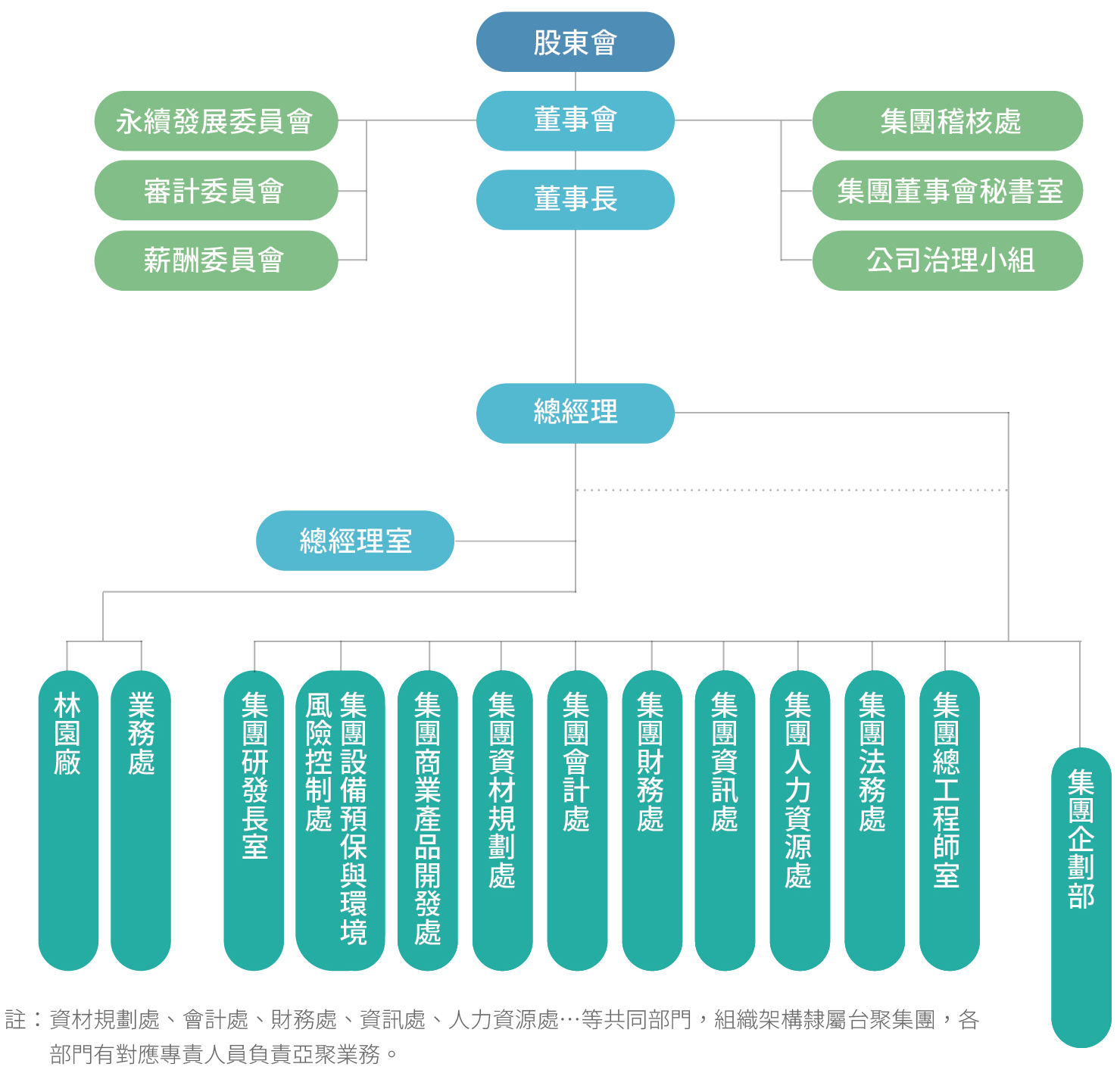 公司治理架構組織圖