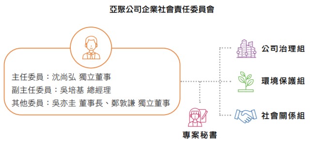 CSR组织结构